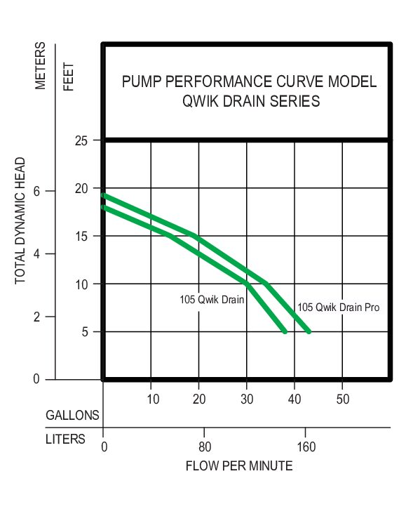 Performance Curve, Qwik Drain Series image